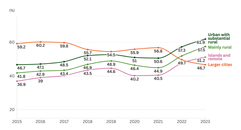 Line chart showing trends in the proportion of children in relative low income families in Scotland who live in a lone parent household, from 2015 to 2023. Shows steadily increasing trends for urban with substantial rural areas, mainly rural and island areas and remote areas, with the opposite trend for larger cities. 