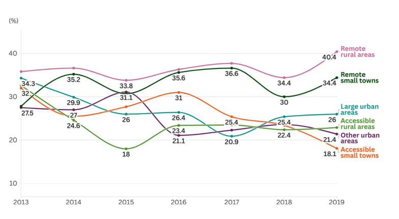  Line chart showing trends in the proportion of households in areas of Scotland in fuel poverty from 2013 to 2019. Shows declining trends for large urban areas, other urban areas, accessible small towns and accessible rural areas, with no decline for remote small towns and remote rural areas.  