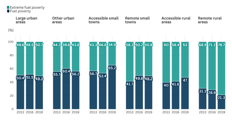 Bar chart showing proportion of extreme fuel poverty among fuel poor households in different area types in Scotland in 2013, 2016 and 2019. Shows trends for large urban areas; other urban areas; accessible small towns; remote small towns; accessible rural areas; and remote rural areas, which consistently have the highest rate of extreme fuel poverty.  
