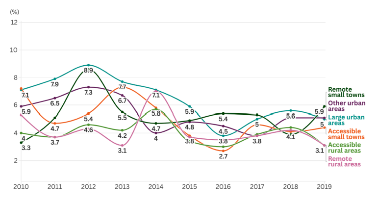 Line chart showing trends in the proportion of households in geographical areas of Scotland agreeing to some or deep financial difficulties from 2010 to 2019. Shows trends for large urban areas, other urban areas, accessible small towns, remote small towns, accessible rural areas and remote rural areas, all of which fluctuate across this period.   