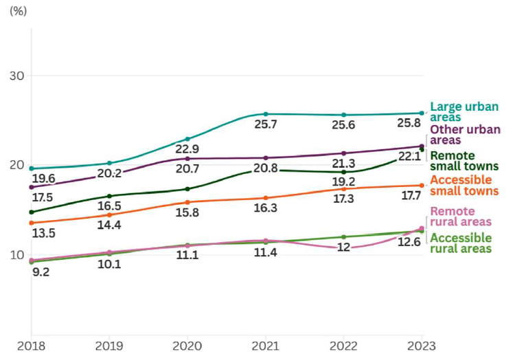 Line chart showing trends in the proportion of primary school pupils (P6-P7) in Scotland registered for free school meals between 2018 and 2023. Shows similarly increasing trends for large urban areas, other urban areas, accessible small towns, remote small towns, accessible rural areas and remote rural areas.    