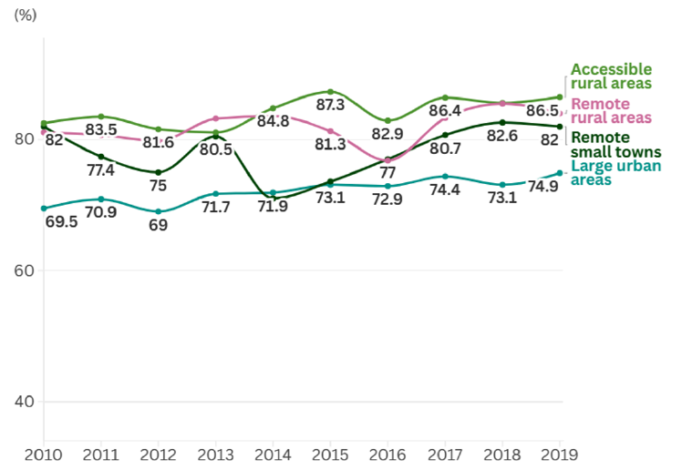 Line chart showing employment rate for highest income householders in Scotland between 2010 and 2019. Shows increasing trends for large urban areas, accessible rural areas, remote small towns and remote rural areas, with a temporary downward turn in the latter two.    