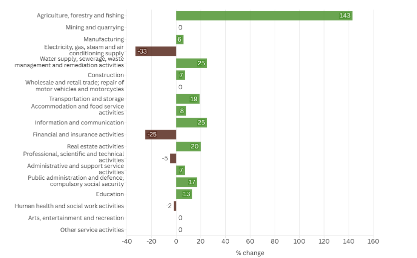 Histogram showing proportion change in number of jobs by industry sector between 2015 and 2023 in Scotland, based on data from rural datazones only. Negative change is shown for two out of thirteen sectors.    