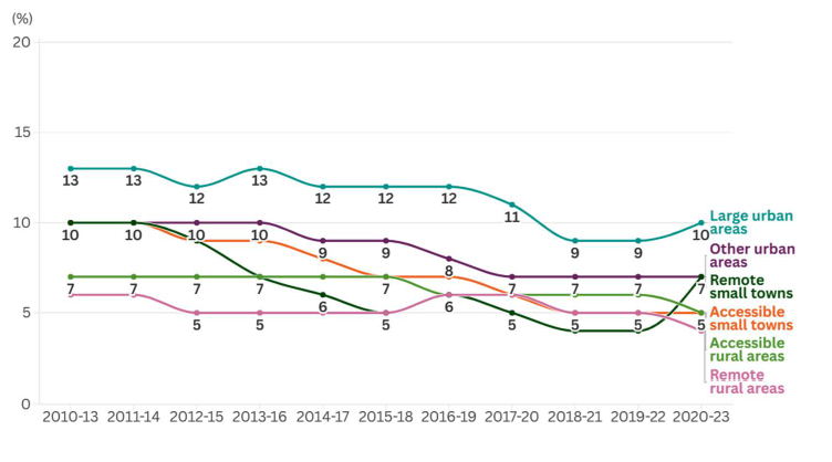 Line chart showing the trends of the median housing cost to net unequivalised income ratio in different area types in Scotland between 2010 and 2023 using three year averages. Shows trends for large urban areas, remote small towns, accessible rural areas and remote rural areas.
  