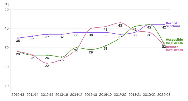 Line chart showing the trends of relative poverty after housing costs among people in rented housing in Scotland between 2010 and 2023 using three year averages. Shows fluctuating trends for accessible rural areas and remote rural areas, with a more stable trend for the rest of Scotland. 