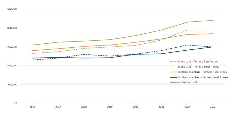 Line charts showing median house prices for Scottish island regions compared to mainland Scotland. 