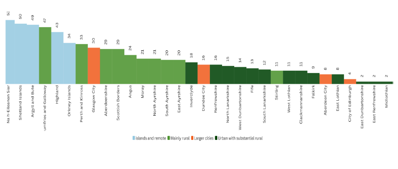 Bar chart showing the proportion of most Brexit vulnerable datazones by Scottish local authority. Histogram colour coded according to whether local authority area type is classified as larger cities, urban with substantial rural, mainly rural or islands and remote. 