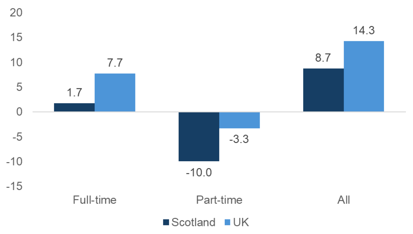 A bar graph showing the gender pay gap for the Scottish government for full-time, part-time, and all employees.