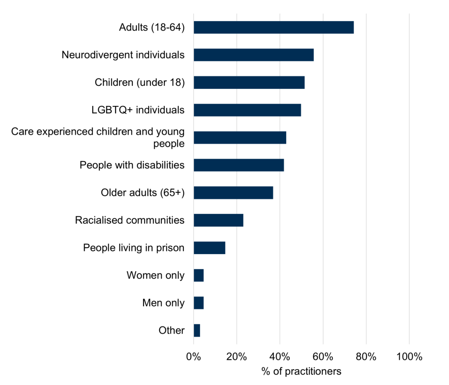 A bar chart displays the percentage of practitioners who reported supporting various groups. The highest proportion (74%) supported adults aged 18–64, followed by neurodivergent individuals (56%) and children (under 18) (51%).
