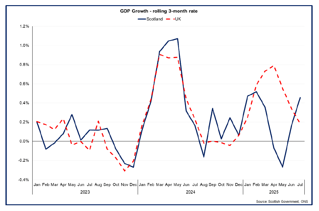 Line chart showing GDP growth in Scotland and the UK, with Scottish GDP growing by 0.5% in the three months to July 2025.