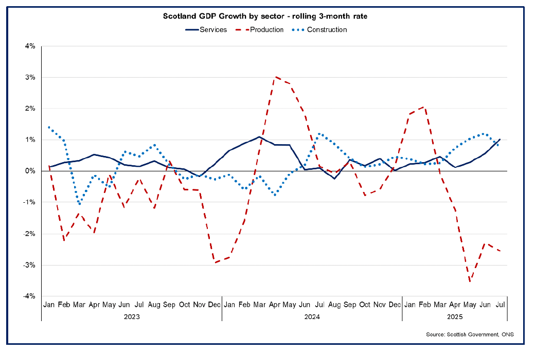 Line chart showing growth in the three months to July 2025 was driven by the services and construction sectors while there was a fall in production output.