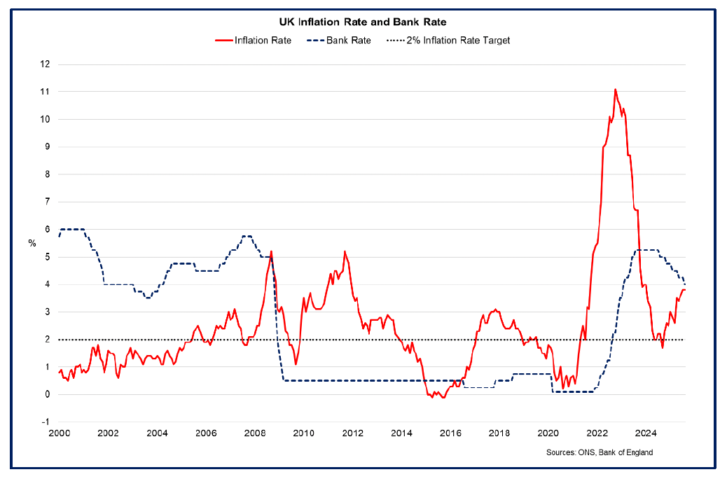 Line chart showing Bank Rate falling from a peak of 5.25% in August 2024 to its rate of 4.00% in September, alongside the inflation rate increasing back above its 2% target rate from the fourth quarter of 2024.