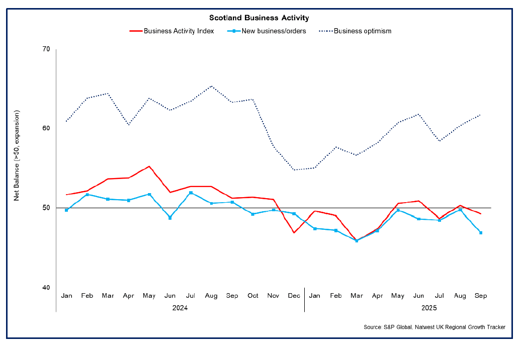 Line chart showing business activity and new orders fell in September 2025, while business optimism strengthened.