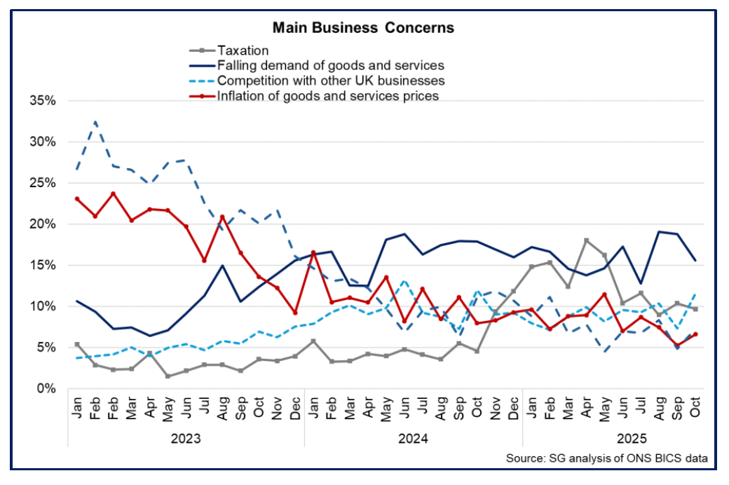 Line chart showing the highest shares of businesses reported falling demand for goods and services, and competition with UK businesses, as their main concerns for October 2025.