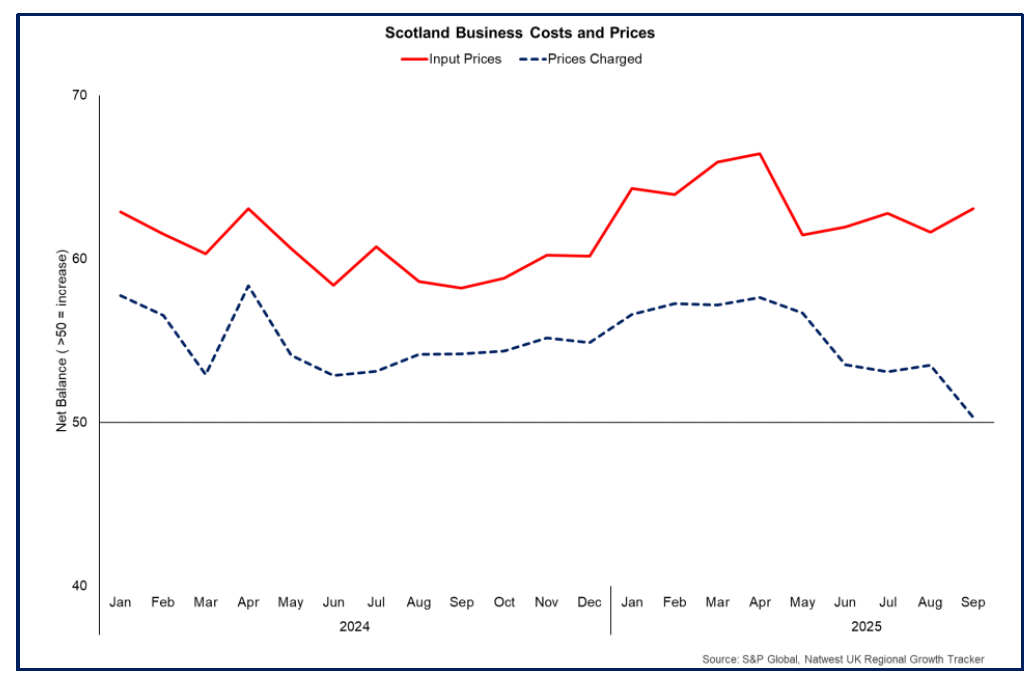 Line chart showing input price inflation for Scottish businesses accelerated in September 2025 while output charges rose marginally and at their slowest rate since 2020.