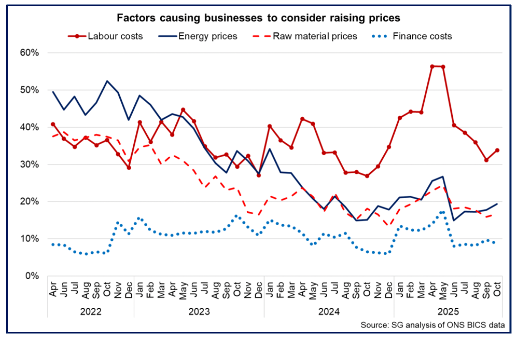 Line chart showing that labour costs continue to be the main factor causing businesses in Scotland to consider raising prices in October 2025.