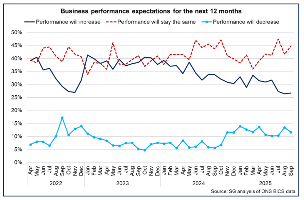 Line chart showing that in the second half of 2025, there has been an increased share of businesses expecting performance to stay the same over the next 12 months and a decreasing share expect performance to increase.