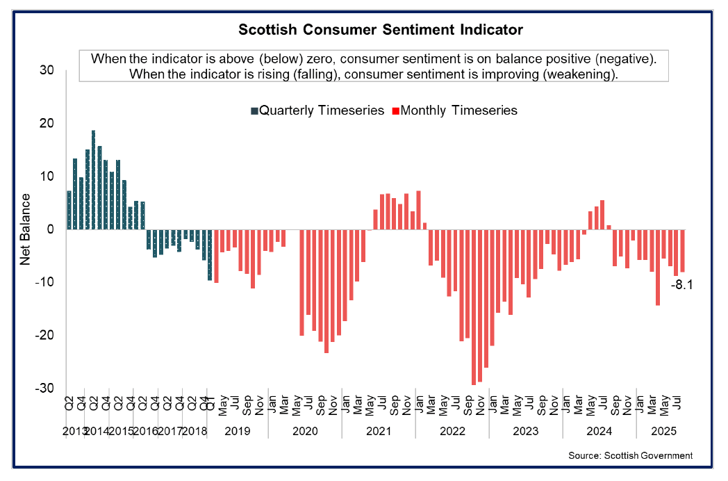 Bar chart showing consumer sentiment in Scotland remains weak but rose marginally to -8.1 in August 2025.
