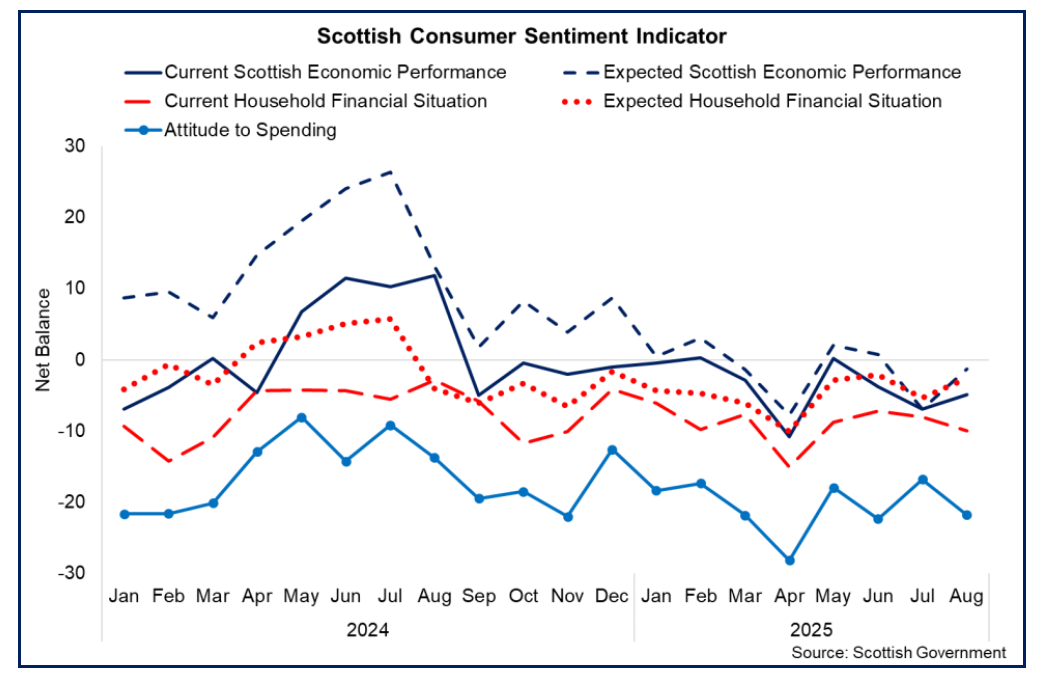 Line chart showing that the moderate strengthening in sentiment in August 2025 was driven by a rise in current and expected economic performance, and expected security of household finances.
