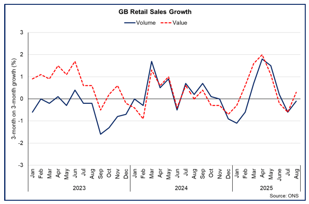 Line chart showing that in the 3-months to August 2025 the volume of retail sales contracted by 0.1% in volume terms, but rose by 0.3% in value.