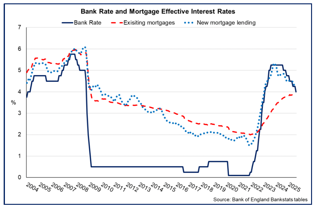 Line chart showing the effective interest rate on new mortgages has been falling broadly in line with the Bank Rate in 2025 while the effective interest rate on existing mortgages has been stabilising and converging.