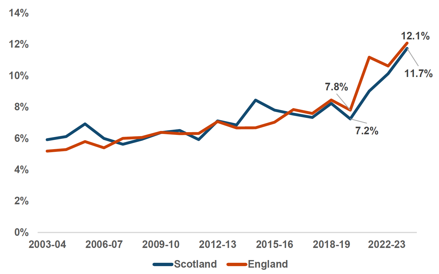 A line graph showing the percentage prevalences of child disability in Scotland and England separately, from 2003-04 to 2023-24.