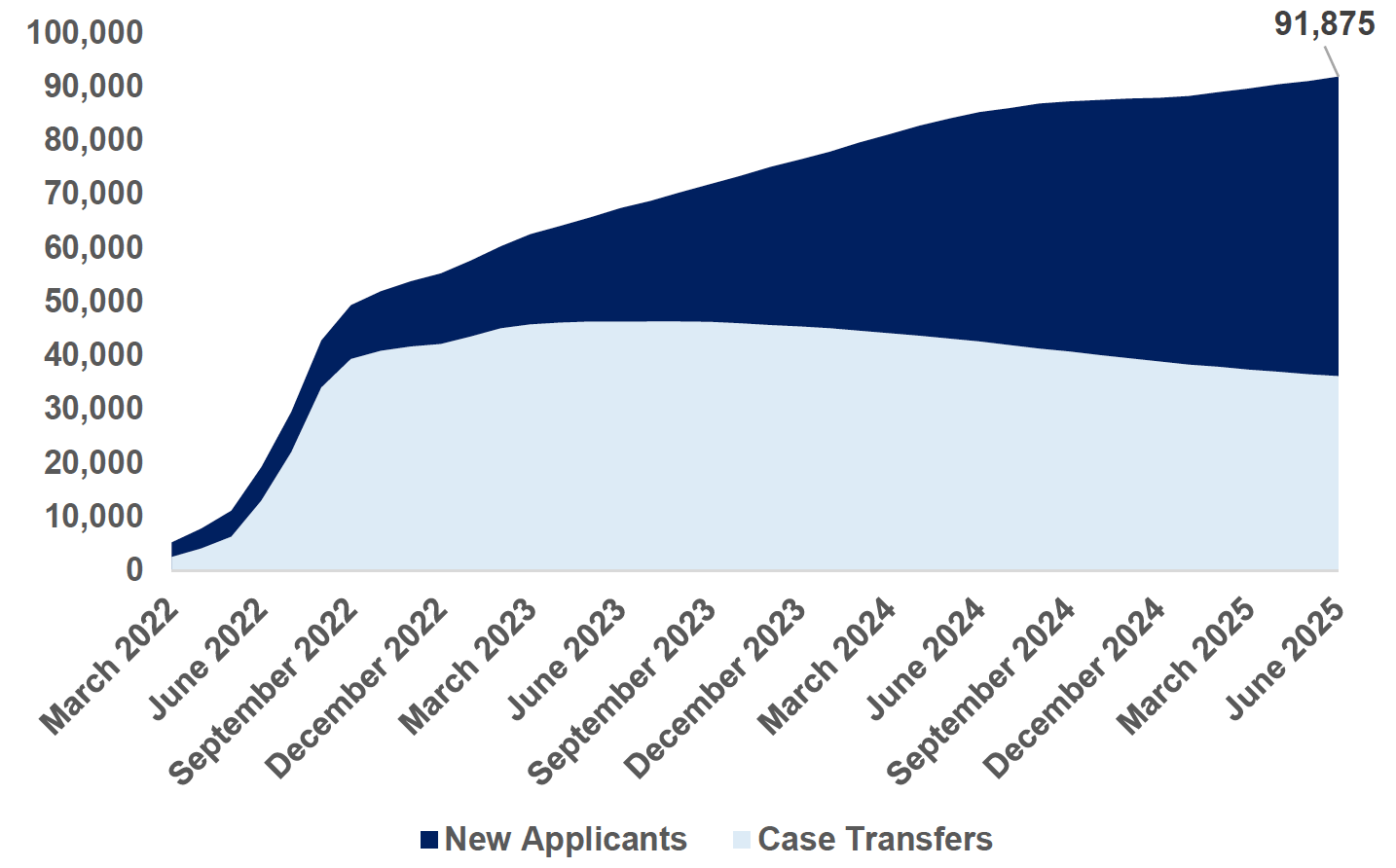 An area chart showing the number of children and young people in receipt of Child Disability Payment by case transfers and new applicants, from March 2022 to June 2025.