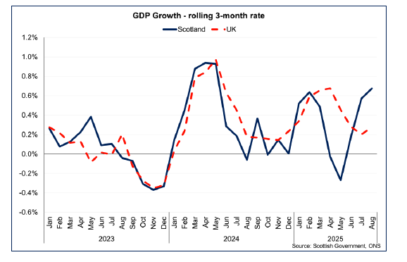Line chart showing GDP growth in Scotland and the UK, with Scottish GDP growing by 0.7% in the three months to August 2025.