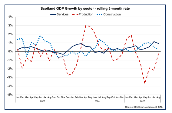 Line chart showing growth in the three months to August 2025 was driven by the services and construction sectors while there was a fall in production output.