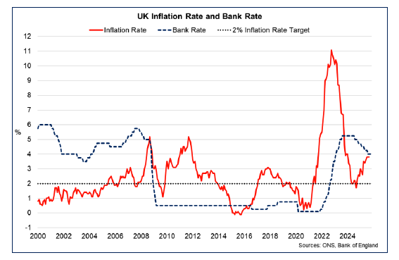 Line chart showing Bank Rate falling from a peak of 5.25% in August 2024 to its rate of 4.00% in November, alongside the inflation rate increasing back above its 2% target rate from the fourth quarter of 2024.