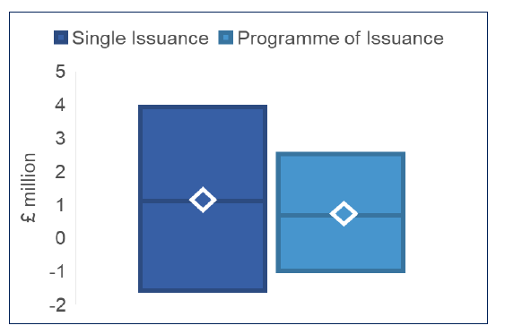 A bar chart showing the median, minimum, and maximum cost for each policy option: single issuance and programme of issuance. A diamond marker in each bar indicates the median value.