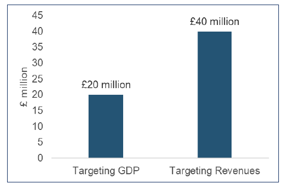 A bar chart illustrating the modelled increase in investment when targeting GDP and targeting revenues.