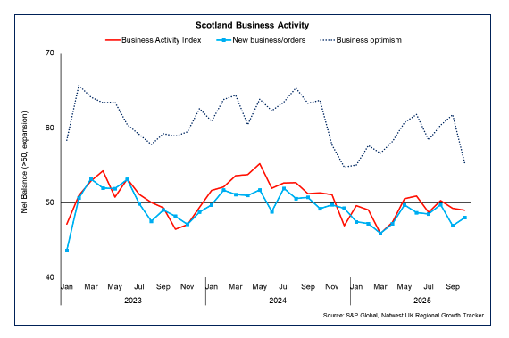 Line chart showing business activity and new orders fell in October 2025, while business optimism weakened.