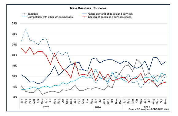Line chart showing the highest shares of businesses reported falling demand for goods and services and taxation as their main concerns for November 2025.