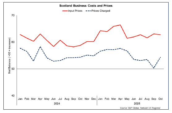 Line chart showing input price inflation for Scottish businesses slowing slightly in October 2025 while output charges rose and at their fastest rate in five months.
