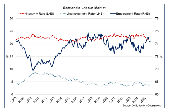 Line chart showing Scotland’s unemployment rate fell over the three-months to September to 3.7% while the employment rate fell to 74.3% and inactivity rate rose to 22.8%.