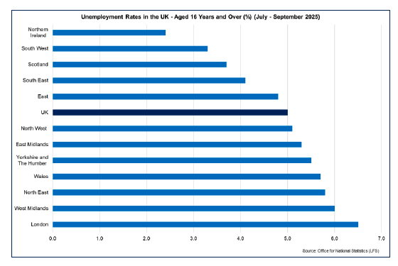 Bar chart showing the UK unemployment rate is 5% with unemployment rates varying across the UK from 2.4% in Northern Ireland to 6.5% in London.