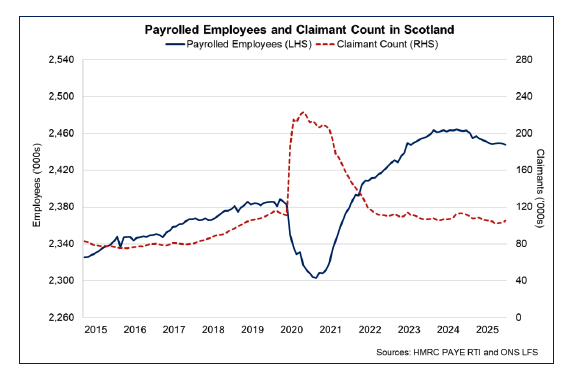 Line chart showing over the past year to October 2025, the number of payrolled employees in Scotland fell by 15,500 while the number of people claiming unemployment related benefits has fallen by 6,700.