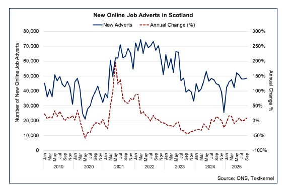 Line chart showing an increase in the number of new online job adverts posted since the start of 2025, with the number of new adverts in September rising by 8.7% on an annual basis.