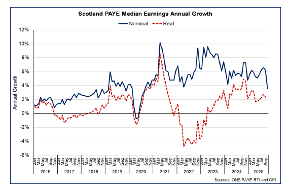 Line chart showing the pace of nominal earnings annual growth has decreased in both nominal and real terms since the start of 2025. 