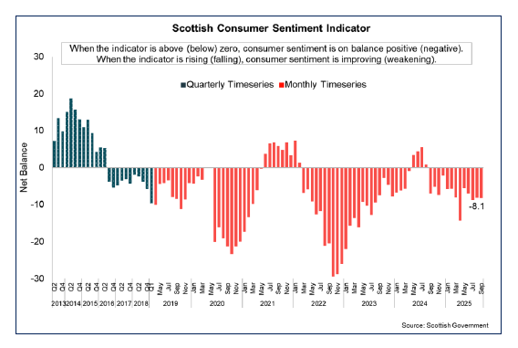 Bar chart showing consumer sentiment in Scotland remains weak at -8.1 in September 2025.