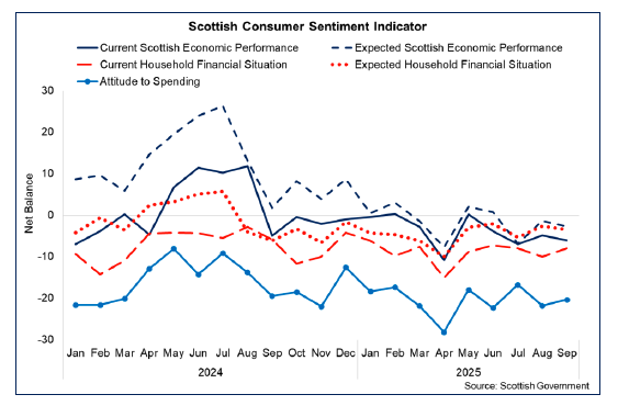 Line chart showing that the sub-indicators of consumer sentiment remained negative in September 2025. 
