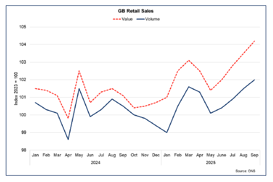 Line chart showing that in the 3-months to September 2025, retail sales rose by 0.9% in volume terms, and 1.8% in value terms