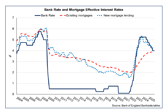 Line chart showing the effective interest rate on new mortgages has been falling broadly in line with the Bank Rate in 2025 while the effective interest rate on existing mortgages has been stabilising and converging.