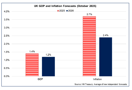 Bar chart showing UK GDP growth is forecast to strengthen slightly in 2025 to 1.4% before slowing slightly to 1.2% in 2026 while the annual inflation rate is forecast to fall back to 2.4% in Q4 2026. 