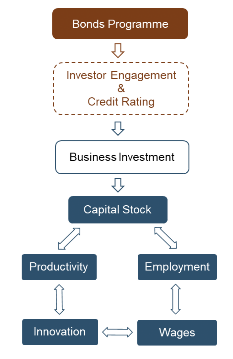 Flowchart showing the Bonds Programme leading to Investor Engagement and Credit Rating, then Business Investment, followed by Capital Stock. Capital Stock connects to Productivity, Employment, Innovation and Wages.