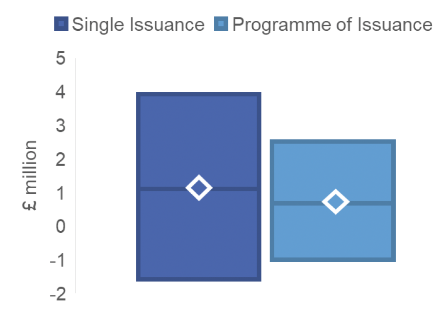 A bar chart showing the median, minimum, and maximum cost for each policy option: single issuance and programme of issuance. A diamond marker in each bar indicates the median value.