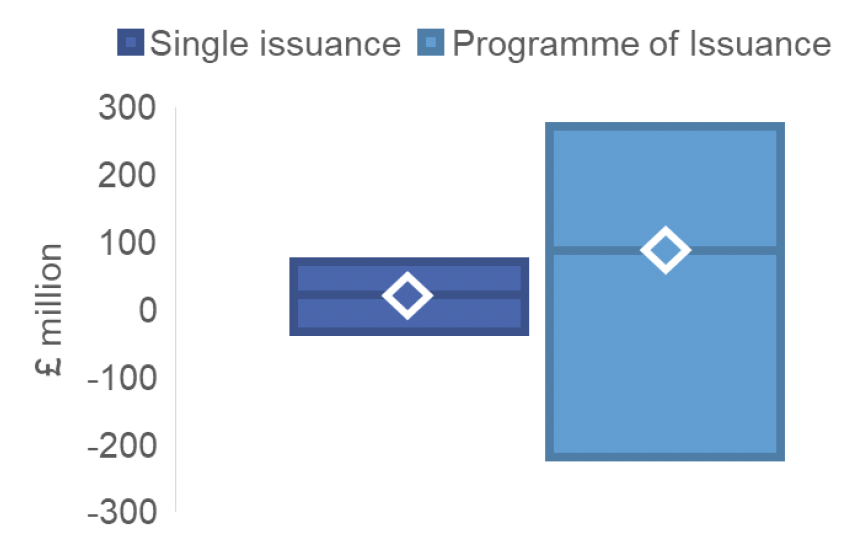 A bar chart showing the median, minimum, and maximum cost for each policy option: single issuance and programme of issuance. A diamond marker in each bar indicates the median value