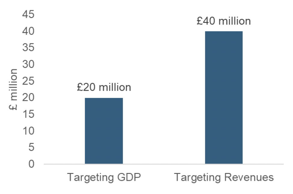A bar chart illustrating the modelled increase in investment when targeting GDP and targeting revenues.