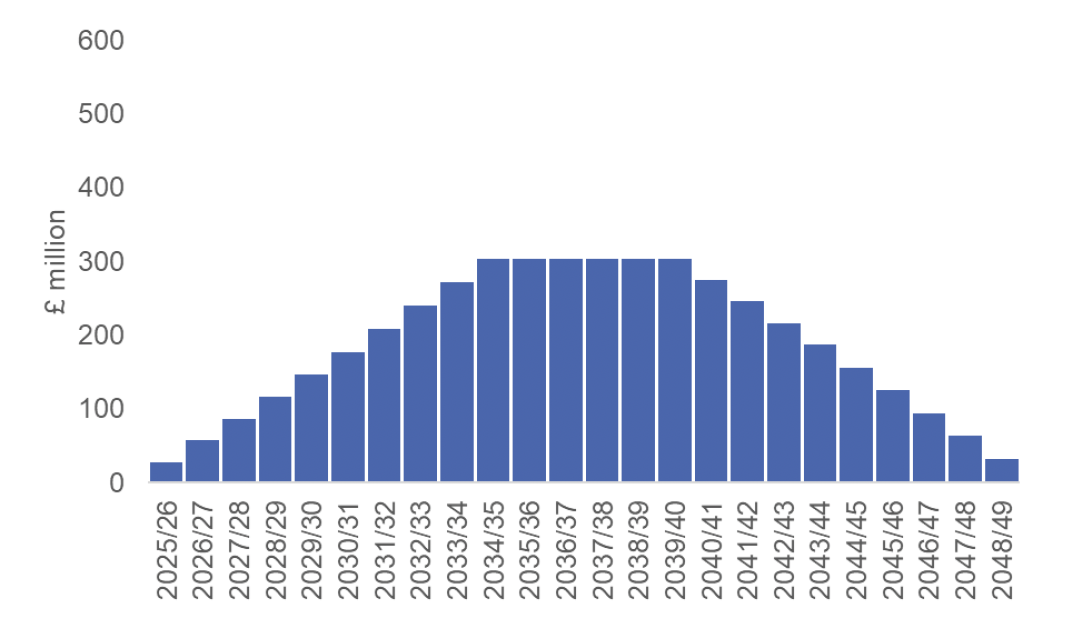 Bar chart showing annual costs in £ million from 2025-26 to 2048-49, peaking around 2036-2039 before declining.